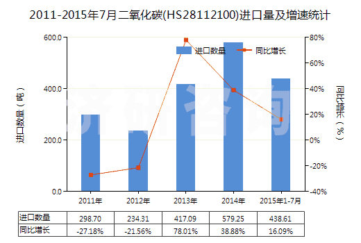 2011-2015年7月二氧化碳(HS28112100)進(jìn)口量及增速統(tǒng)計(jì)